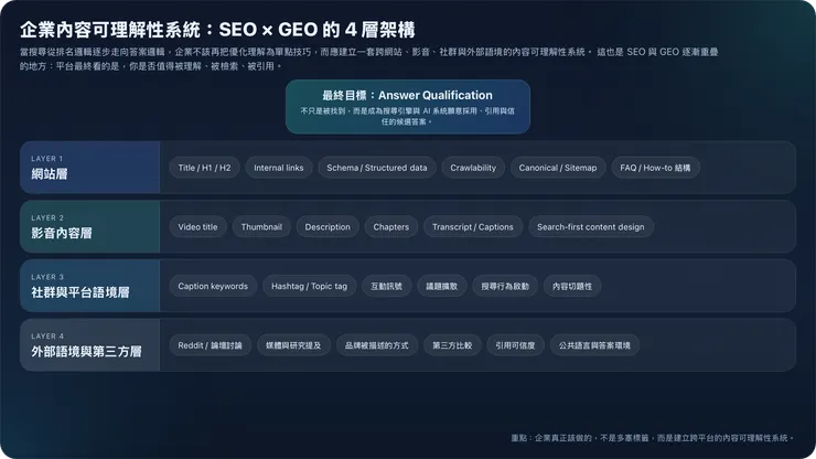 圖表 4：真正成熟的內容策略，是讓網站、影音、社群與第三方語境共同形成可理解、可檢索、可引用的系統。