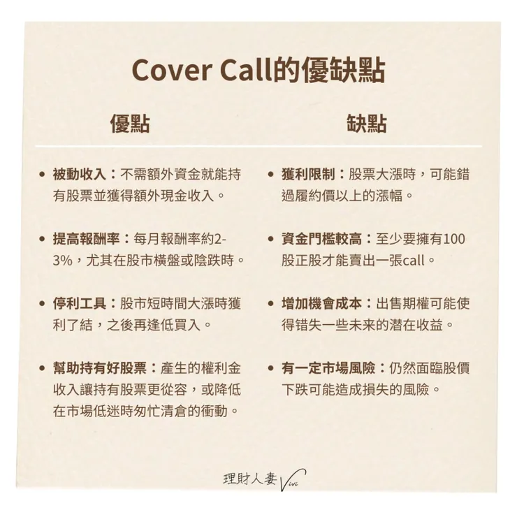 Cover Call的優缺點
優點:
1. 被動收入：不需額外資金就能持有股票並獲得額外現金收入。
2. 提高報酬率：每月報酬率約2-3%，尤其在股市橫盤或陰跌時。
3. 停利工具：股市短時間大漲時獲利了結，之後再逢低買入。
4. 幫助持有好股票：產生的權利金收入讓持有股票更從容，或降低在市場低迷時匆忙清倉的衝動。

缺點:
1. 獲利限制：股票大漲時，可能錯過履約價以上的漲幅。
2. 資金門檻較高：至少要擁有100股正股才能賣出一張call。
3. 增加機會成本：出售期權可能使得错失一些未来的潜在收益。
4. 有一定市場風險：仍然面臨股價下跌可能造成損失的風險。
