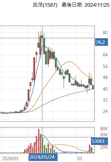 吉茂股價圖