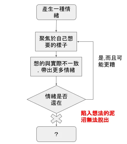 反覆思索流程圖