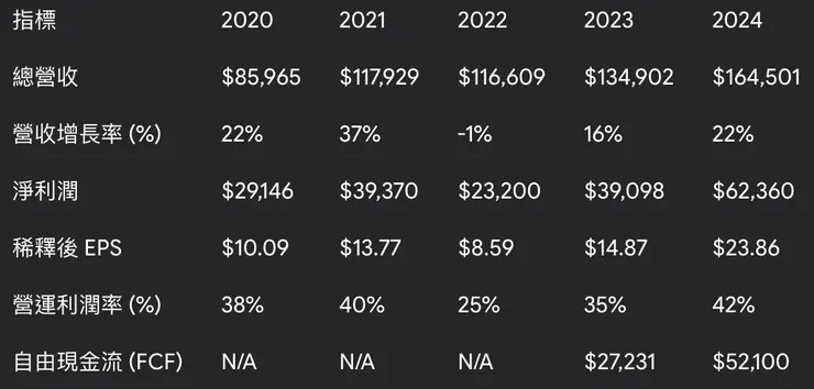 歷史年度財務摘要 (2020-2024) (單位:百萬美元,EPS 除外)