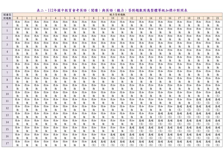 英語等級對照表