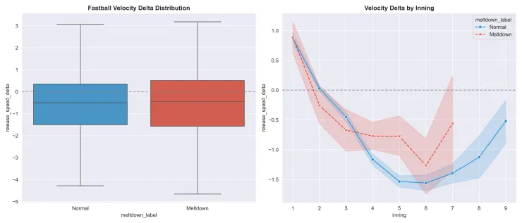 Max Scherzer 速球球速於正常局/崩盤局變化(2019-2023)