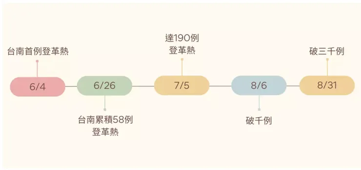 登革熱爆發時間軸