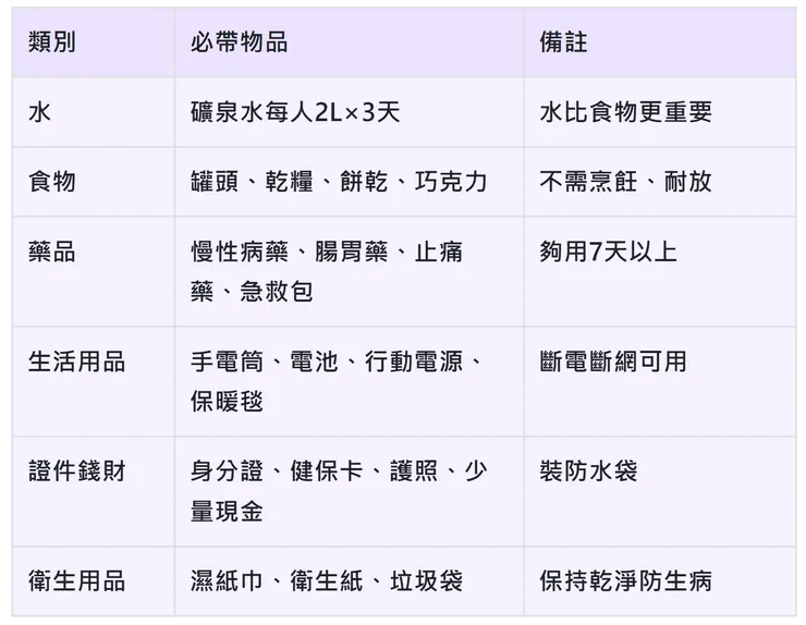 72小時保命包(一定要準備)