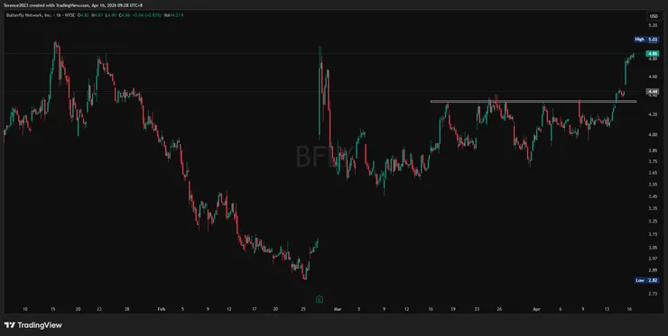 BFLY 1小時圖 / Tradingview