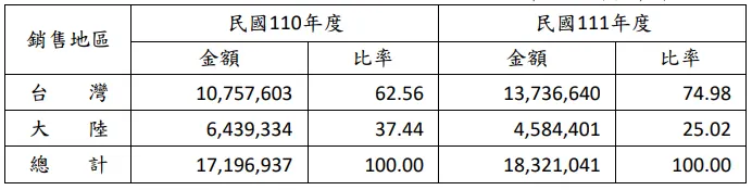 市場產銷狀況, 來源: 法說會