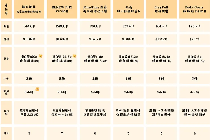 2026代餐推薦統整表(品牌、成分、適口性、飽足感、總得分)