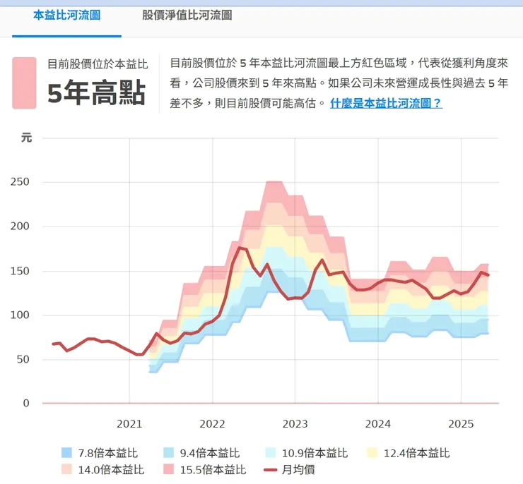 資料來源：財報狗