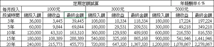 假設標的持續成長且年報酬率固定為6%