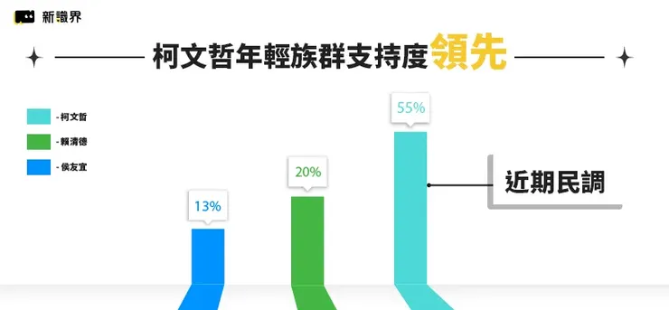 柯文哲年輕人支持度
