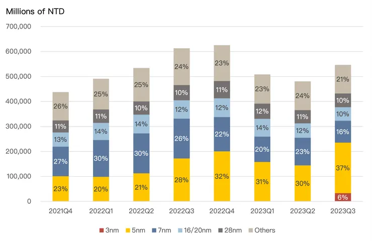 台積電製程營收占比 Source: 台積電