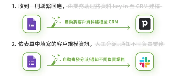 Step3. 針對痛點,規劃自動化流程