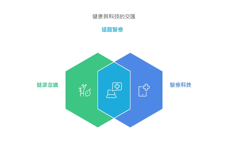 健康與科技的交匯-遠距醫療
