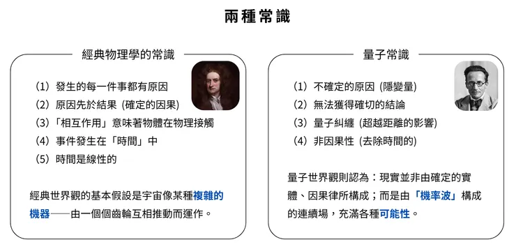 兩種常識的比較：經典物理學常識 vs 量子常識