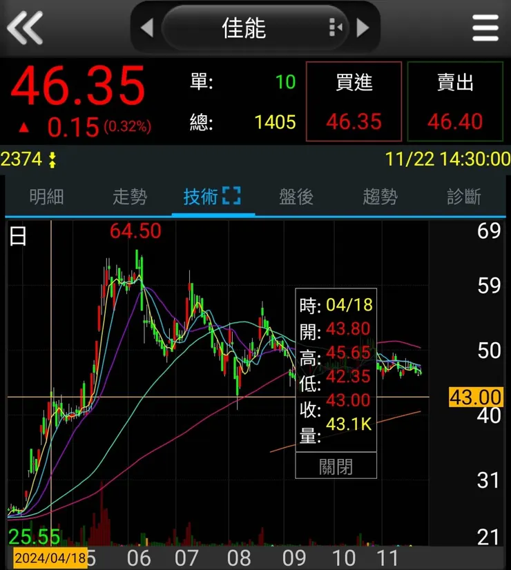 今年4/18以來股價走勢