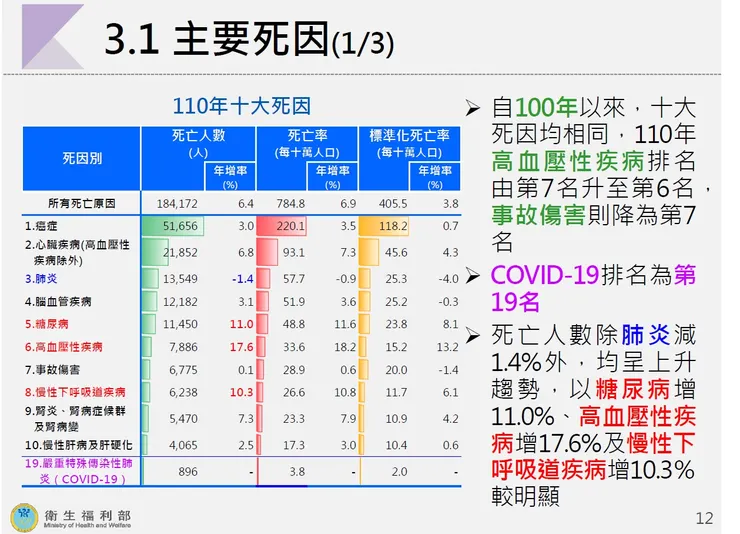 110年十大死因