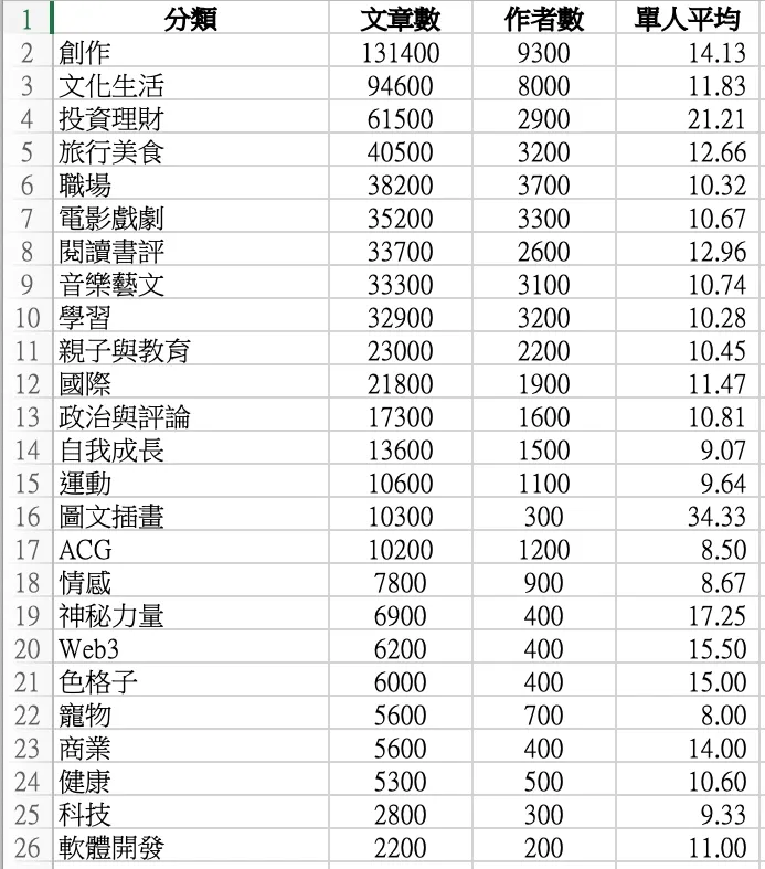 本篇數據計算用工作表