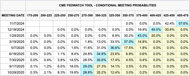 FedWatch降息機率
