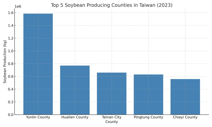 臺灣大豆產量最大的五縣市。資料來源：農業部