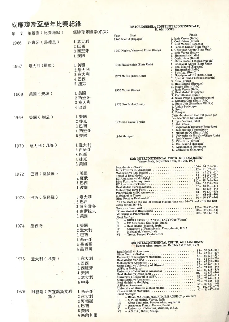 瓊斯杯歷年比賽紀錄(由台灣籃球名人堂提供，特別感謝) 