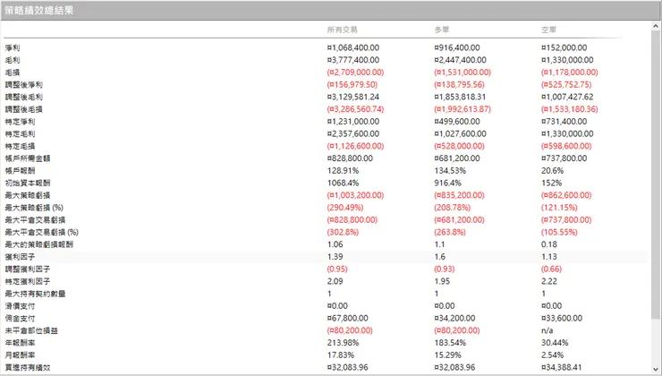 增加乖離率判斷後的績效報表