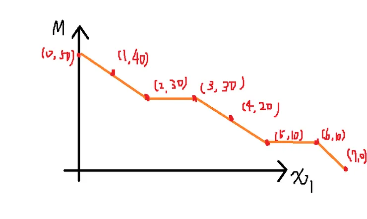 買二送一的預算限制式
