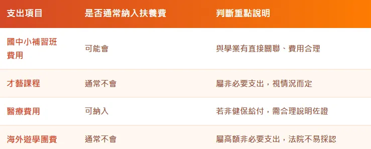 子女扶養費支出項目舉例