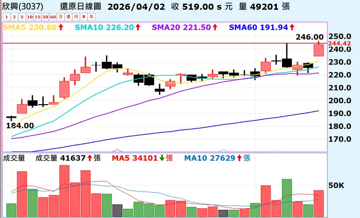 2026/01/12 -  3037欣興再突破創下歷史新高