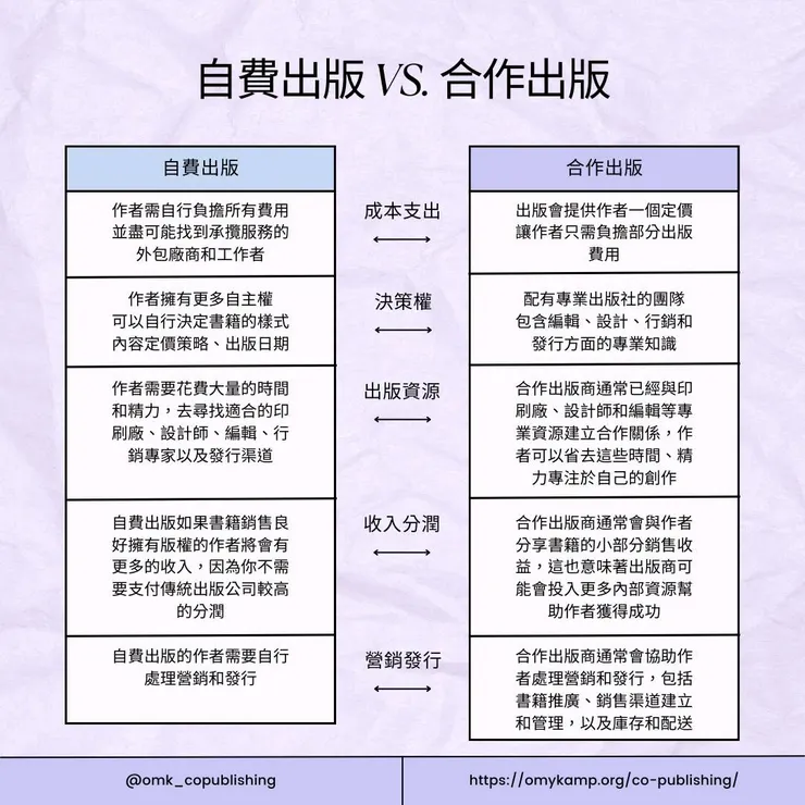 自費出版 vs 合作出版
