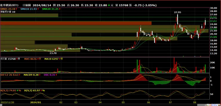 能率網通(8071)日線