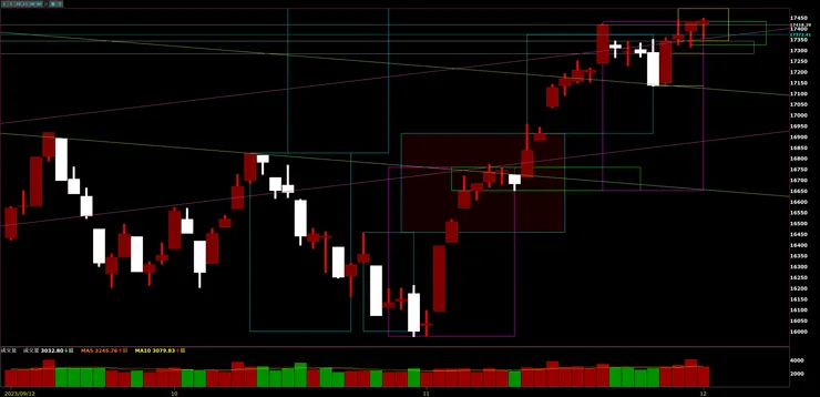 臺灣加權指數日K