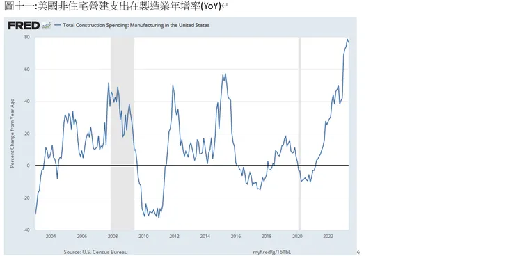 美國非住宅營建支出在製造業年增率(YoY)