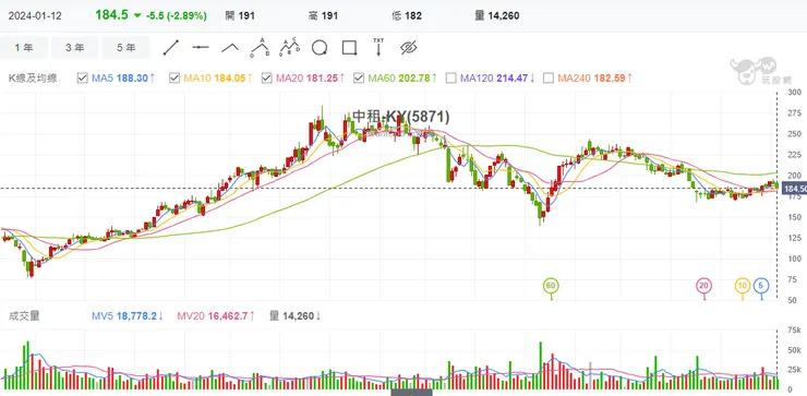 周K線圖: from 玩股網