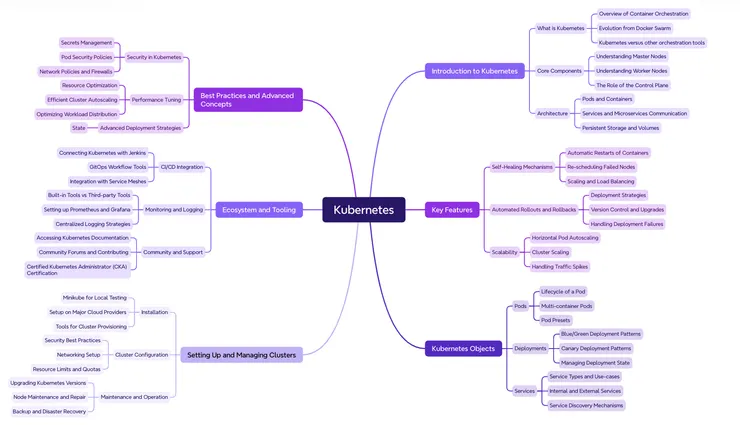 XMind AI 生成結果 - Kubernetes