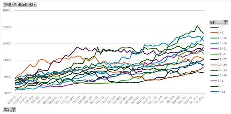 房貸流量樣本＿各屋齡平均鑑估值 (千元)