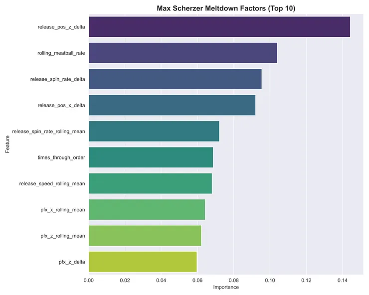 Max Scherzer 崩盤局特徵分析（2019-2023）