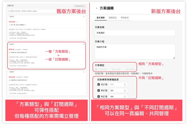 沙龍後台的「方案編輯」整合了相同方案類型。清晰地呈現能更好管理方案。