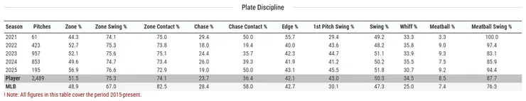 圖片來源:mlb baseball savant
