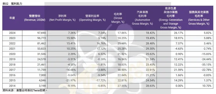 表02　獲利能力