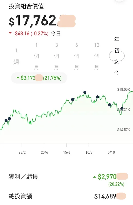 2023/12 投資總額
