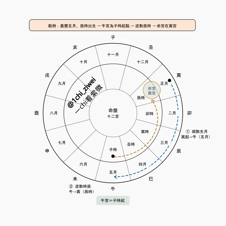 紫微斗數安命宮 @1chi-ziwei