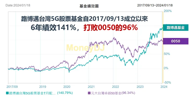 資料來源：MoneyDJ理財網，棒棒的理財失控週記整理
