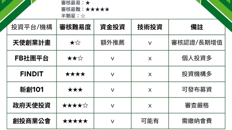 創投意思是什麼？解析5大創業投資公司平台如何投資新創！4