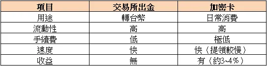 加密貨幣 交易所 信用卡 出金 變現