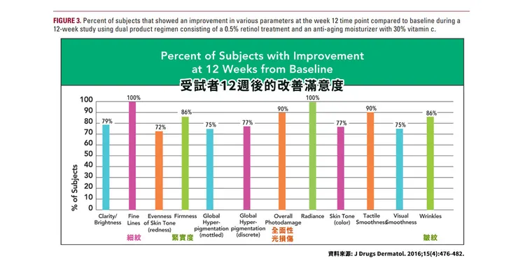 維生素c怎麼搭配?