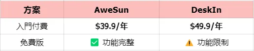 AweSun與DeskIn價格對比