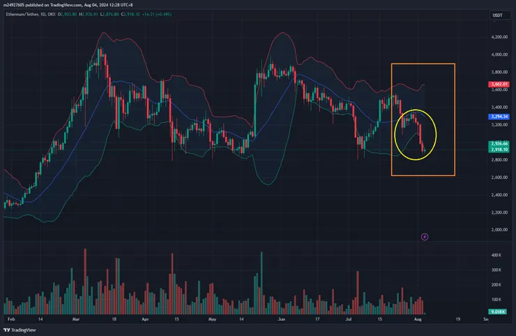 ETH日線&布林通道