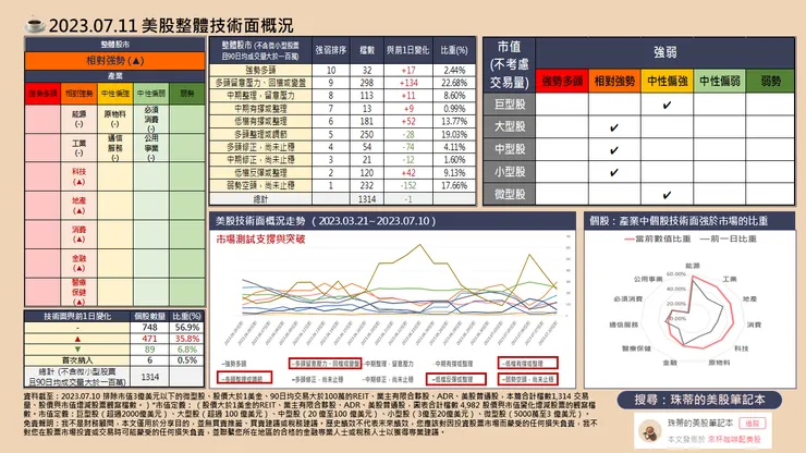 珠蒂的美股筆記本整理 (資料截至:2023.07.10)