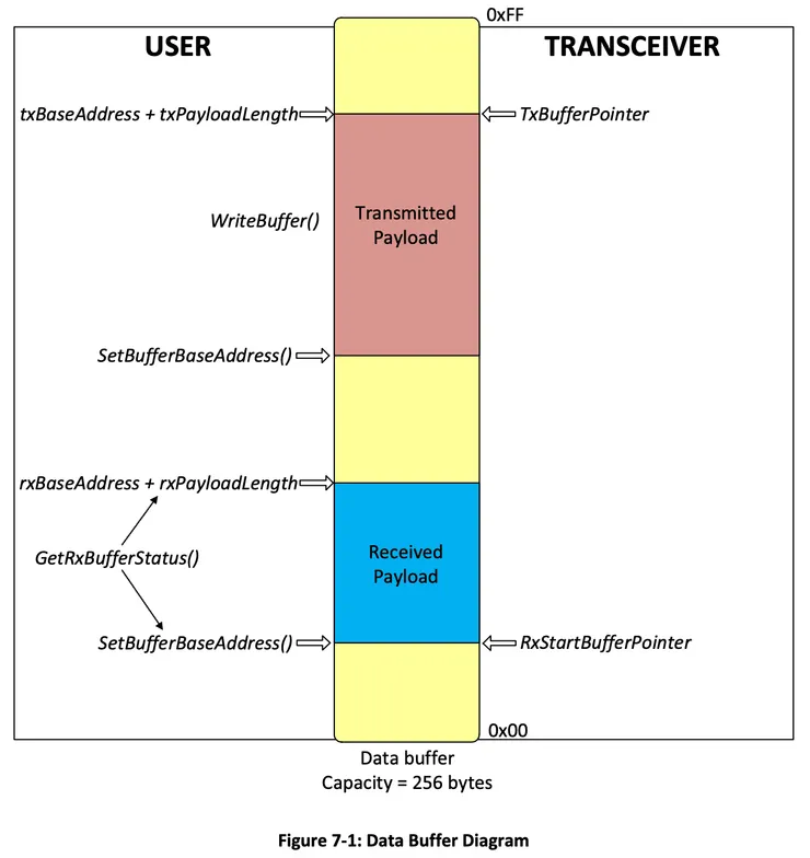 Data Buffer